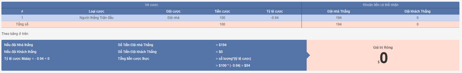 kết quả giá trị ròng